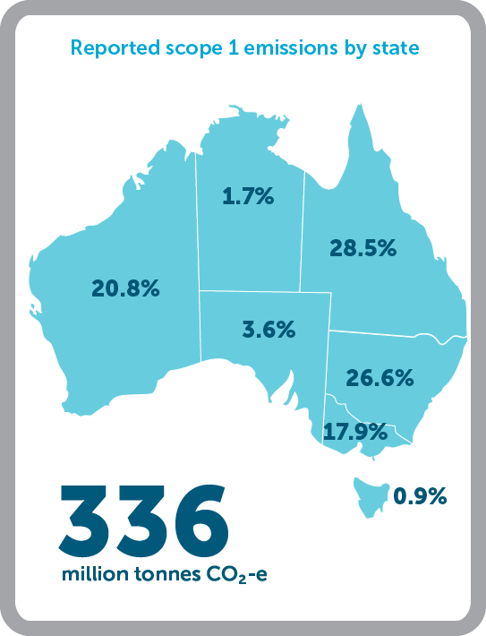 A map of australia showing reported scope 1 emissions by state