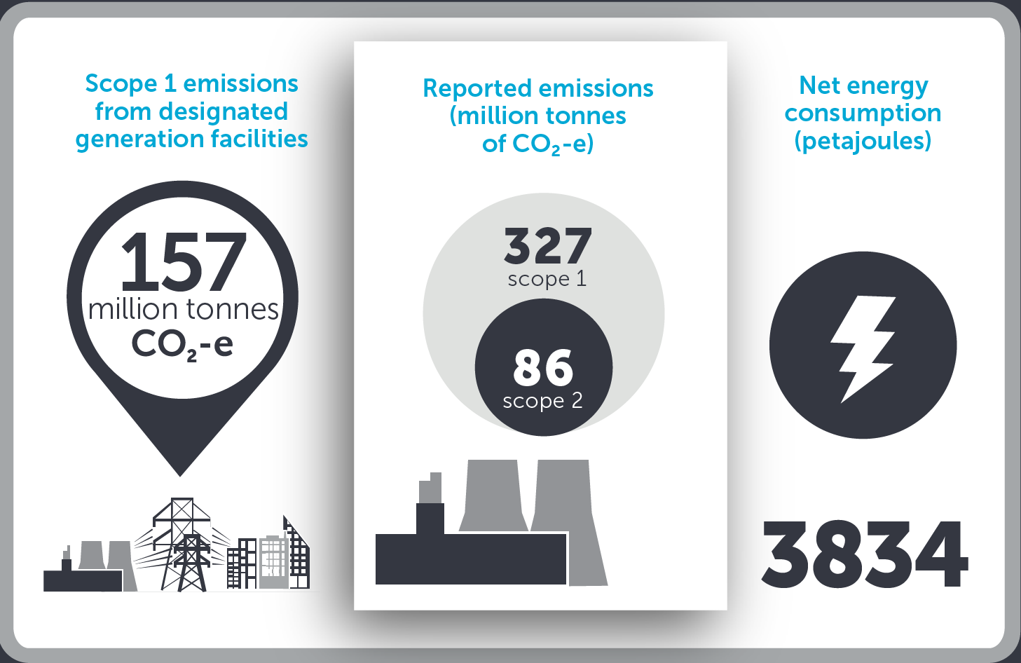 Three separate graphics displaying; total electricity sector emissions, reported emissions, and net energy consumption