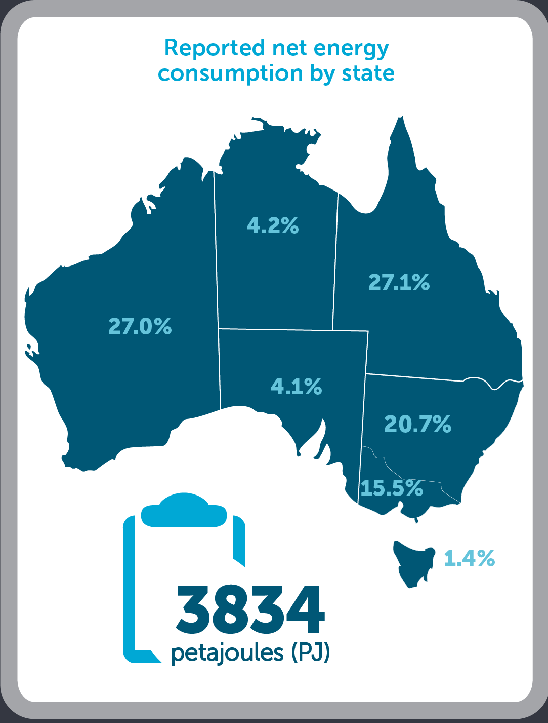 Map of Australia showing percentages of reported net energy consumption by state
