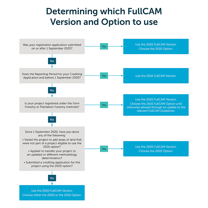 Flowchart showing decision making tree on which version of FullCAM to use. Please contact the Clean Energy Regulator via enquiries@cleanenergyregulator.gov.au for assistance.