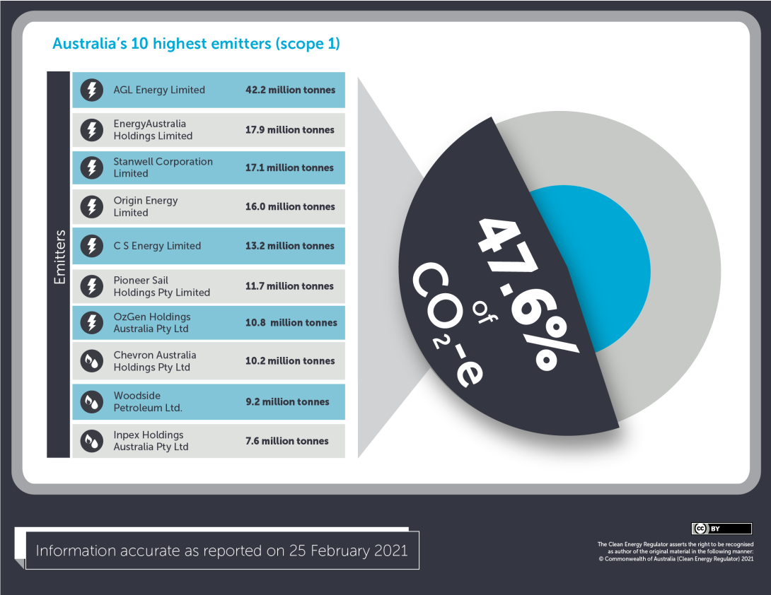 Australia's 10 highest emitters (scope 1) and proportion of scope 1 emissions from 10 highest emitters.
