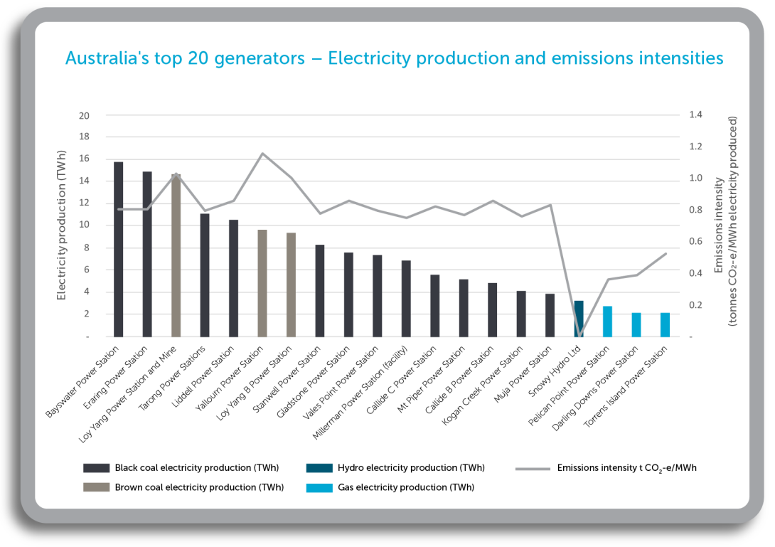 Electricity production and emissions intensity of electricity generators.