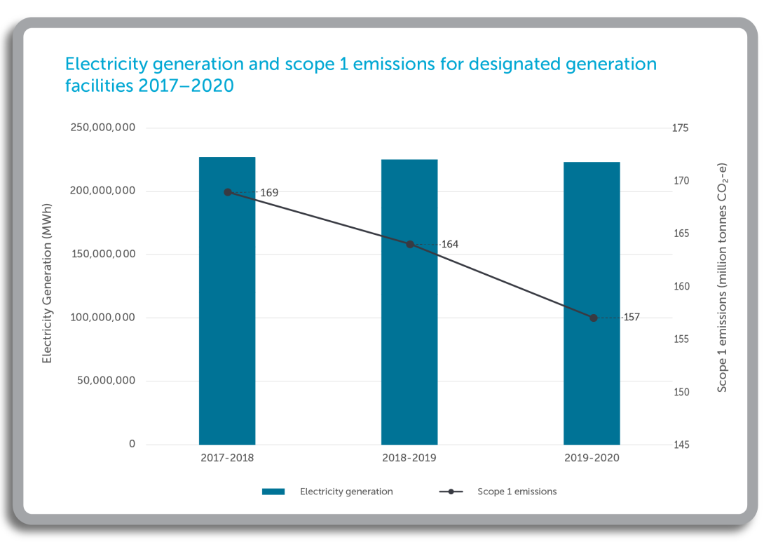 Electricity generation and scope 1 emissions from 2017–2020.