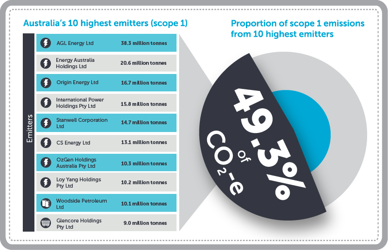 Infographic Australia's-10 highest emitters (scope-1) for 2014-15